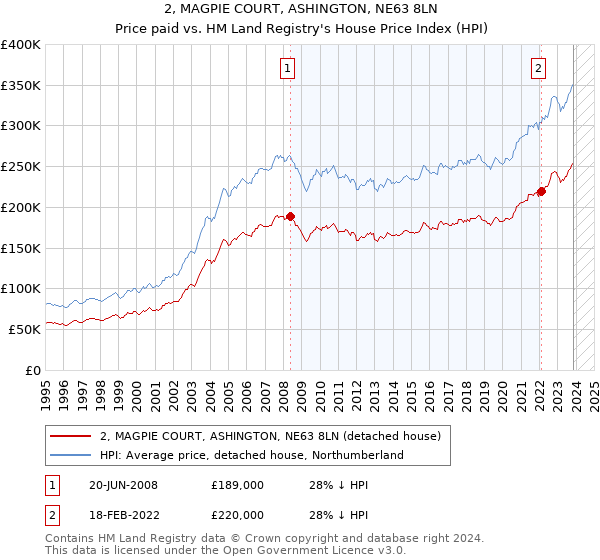 2, MAGPIE COURT, ASHINGTON, NE63 8LN: Price paid vs HM Land Registry's House Price Index