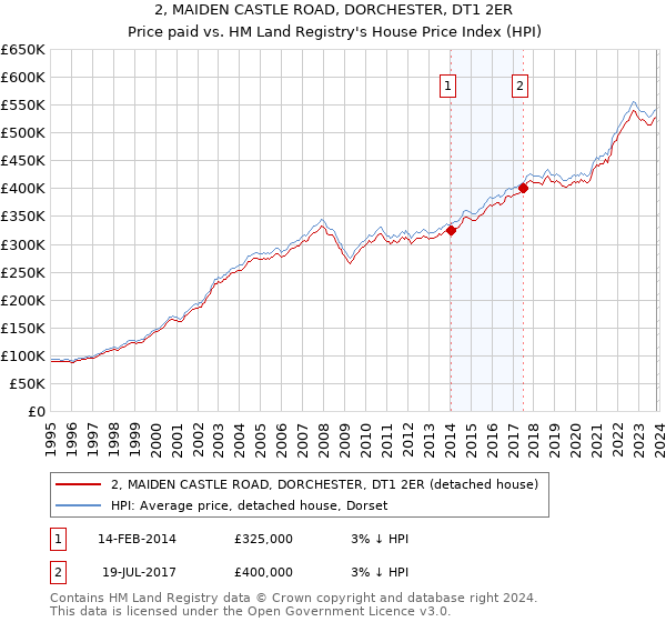 2, MAIDEN CASTLE ROAD, DORCHESTER, DT1 2ER: Price paid vs HM Land Registry's House Price Index