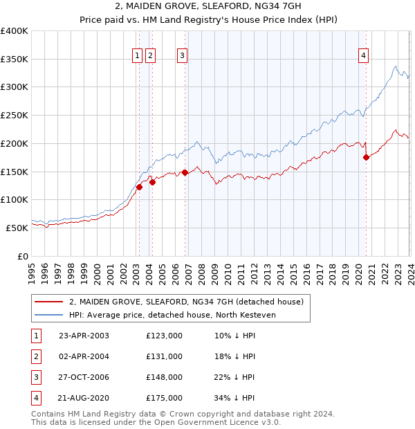 2, MAIDEN GROVE, SLEAFORD, NG34 7GH: Price paid vs HM Land Registry's House Price Index