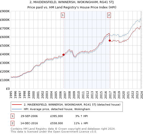 2, MAIDENSFIELD, WINNERSH, WOKINGHAM, RG41 5TJ: Price paid vs HM Land Registry's House Price Index