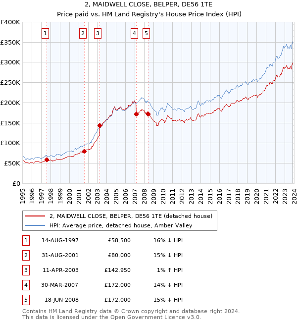 2, MAIDWELL CLOSE, BELPER, DE56 1TE: Price paid vs HM Land Registry's House Price Index