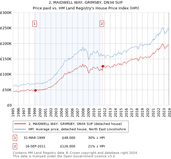 2, MAIDWELL WAY, GRIMSBY, DN34 5UP: Price paid vs HM Land Registry's House Price Index