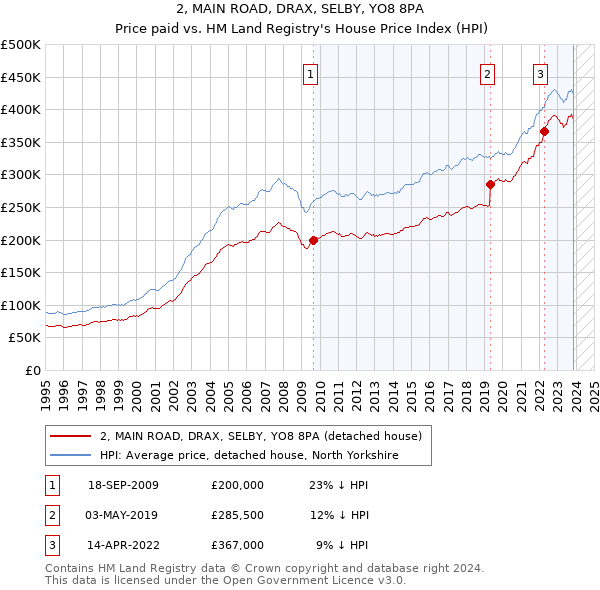 2, MAIN ROAD, DRAX, SELBY, YO8 8PA: Price paid vs HM Land Registry's House Price Index