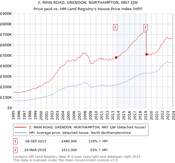 2, MAIN ROAD, GRENDON, NORTHAMPTON, NN7 1JW: Price paid vs HM Land Registry's House Price Index