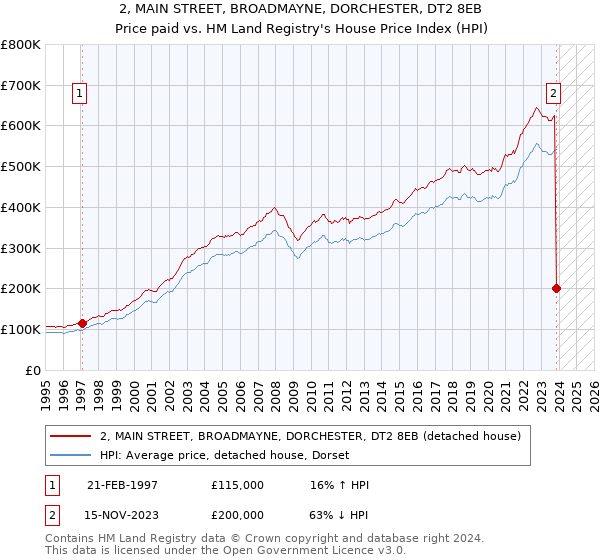 2, MAIN STREET, BROADMAYNE, DORCHESTER, DT2 8EB: Price paid vs HM Land Registry's House Price Index