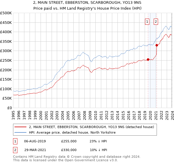 2, MAIN STREET, EBBERSTON, SCARBOROUGH, YO13 9NS: Price paid vs HM Land Registry's House Price Index