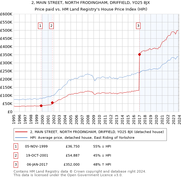 2, MAIN STREET, NORTH FRODINGHAM, DRIFFIELD, YO25 8JX: Price paid vs HM Land Registry's House Price Index