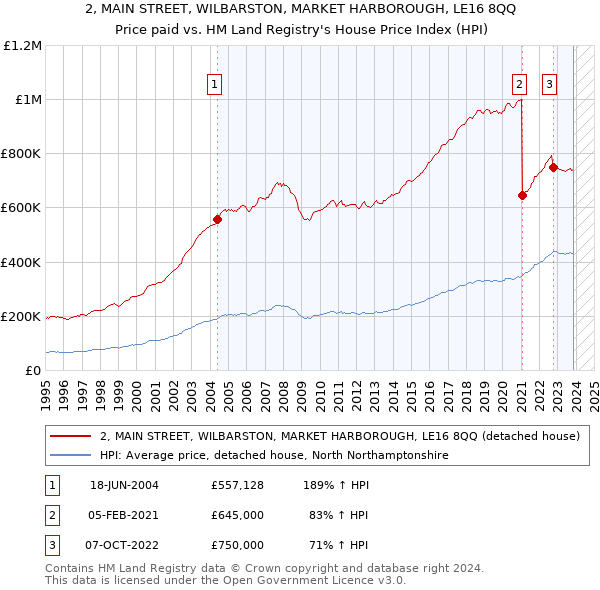 2, MAIN STREET, WILBARSTON, MARKET HARBOROUGH, LE16 8QQ: Price paid vs HM Land Registry's House Price Index