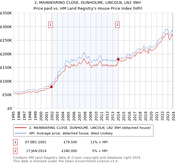 2, MAINWARING CLOSE, DUNHOLME, LINCOLN, LN2 3NH: Price paid vs HM Land Registry's House Price Index
