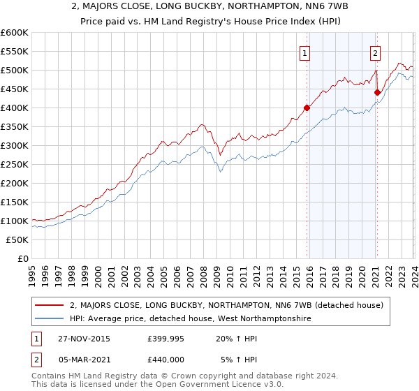 2, MAJORS CLOSE, LONG BUCKBY, NORTHAMPTON, NN6 7WB: Price paid vs HM Land Registry's House Price Index