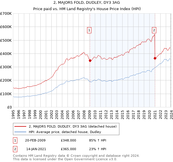 2, MAJORS FOLD, DUDLEY, DY3 3AG: Price paid vs HM Land Registry's House Price Index