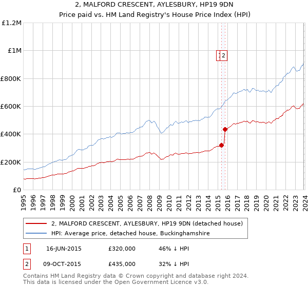2, MALFORD CRESCENT, AYLESBURY, HP19 9DN: Price paid vs HM Land Registry's House Price Index