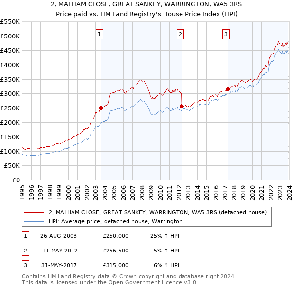 2, MALHAM CLOSE, GREAT SANKEY, WARRINGTON, WA5 3RS: Price paid vs HM Land Registry's House Price Index