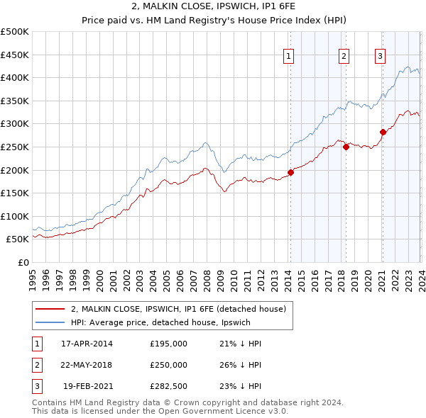 2, MALKIN CLOSE, IPSWICH, IP1 6FE: Price paid vs HM Land Registry's House Price Index