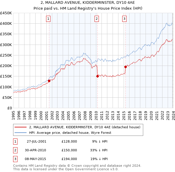 2, MALLARD AVENUE, KIDDERMINSTER, DY10 4AE: Price paid vs HM Land Registry's House Price Index