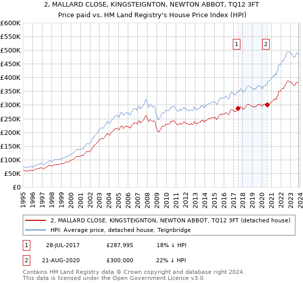 2, MALLARD CLOSE, KINGSTEIGNTON, NEWTON ABBOT, TQ12 3FT: Price paid vs HM Land Registry's House Price Index