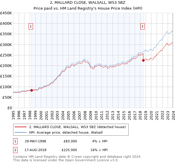 2, MALLARD CLOSE, WALSALL, WS3 5BZ: Price paid vs HM Land Registry's House Price Index