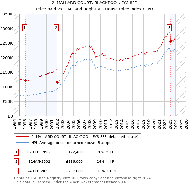 2, MALLARD COURT, BLACKPOOL, FY3 8FF: Price paid vs HM Land Registry's House Price Index