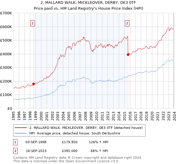 2, MALLARD WALK, MICKLEOVER, DERBY, DE3 0TF: Price paid vs HM Land Registry's House Price Index