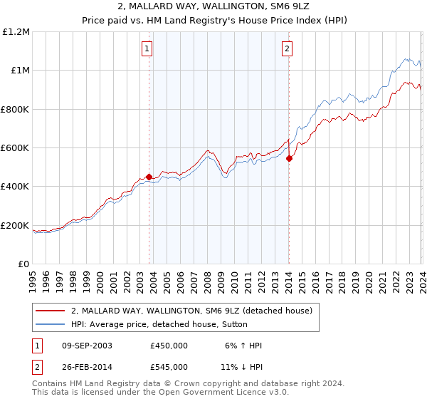 2, MALLARD WAY, WALLINGTON, SM6 9LZ: Price paid vs HM Land Registry's House Price Index