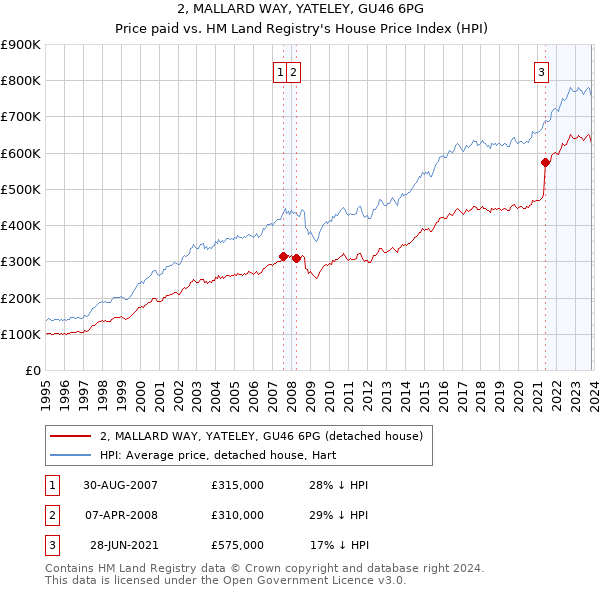 2, MALLARD WAY, YATELEY, GU46 6PG: Price paid vs HM Land Registry's House Price Index