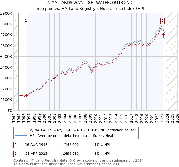 2, MALLARDS WAY, LIGHTWATER, GU18 5ND: Price paid vs HM Land Registry's House Price Index
