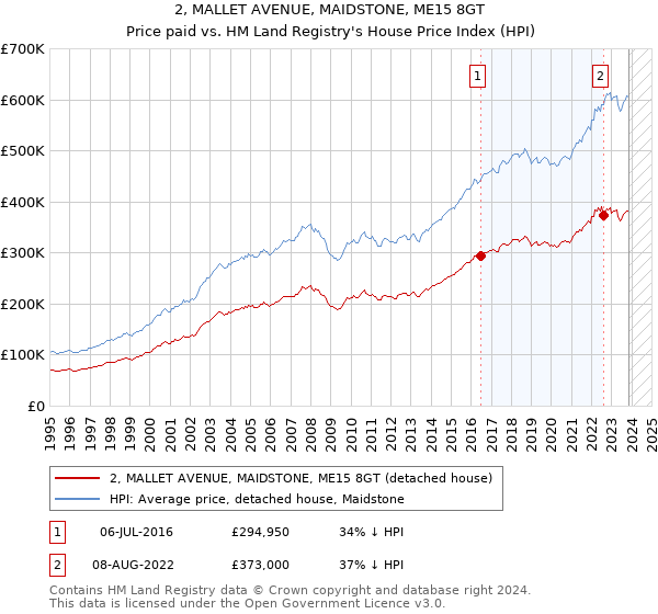 2, MALLET AVENUE, MAIDSTONE, ME15 8GT: Price paid vs HM Land Registry's House Price Index
