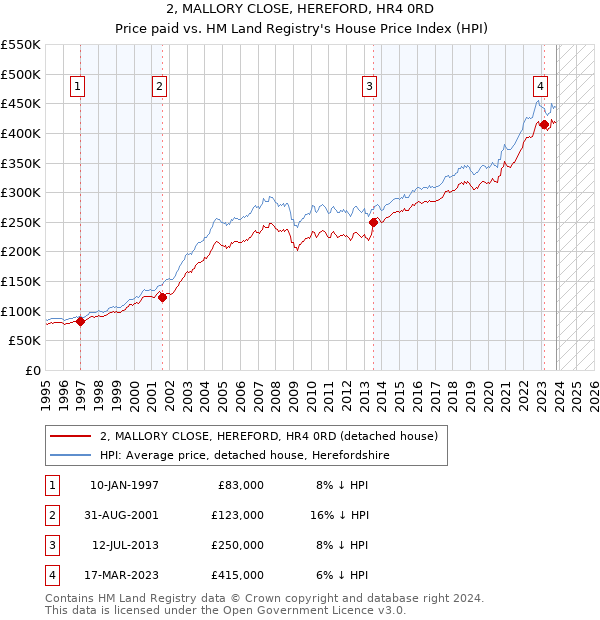 2, MALLORY CLOSE, HEREFORD, HR4 0RD: Price paid vs HM Land Registry's House Price Index