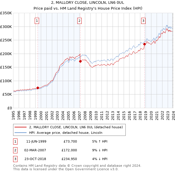 2, MALLORY CLOSE, LINCOLN, LN6 0UL: Price paid vs HM Land Registry's House Price Index