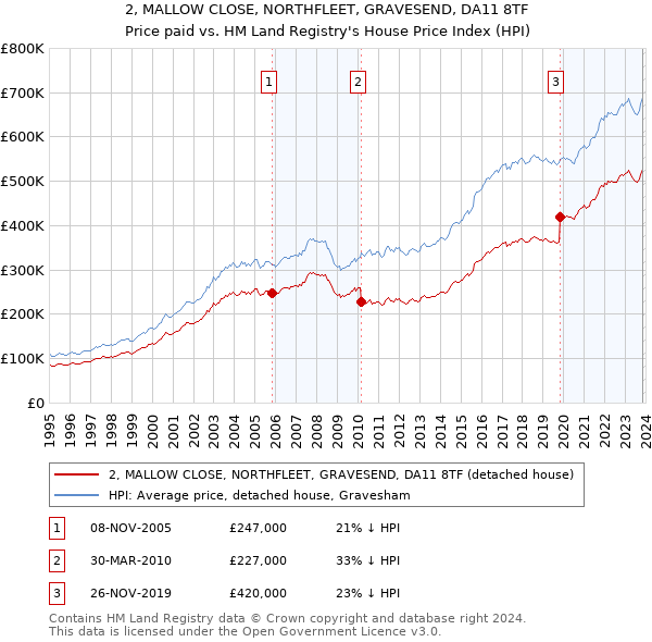 2, MALLOW CLOSE, NORTHFLEET, GRAVESEND, DA11 8TF: Price paid vs HM Land Registry's House Price Index