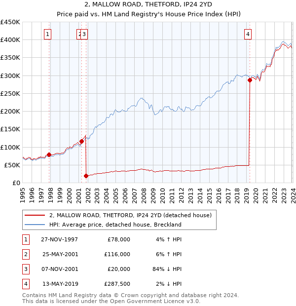 2, MALLOW ROAD, THETFORD, IP24 2YD: Price paid vs HM Land Registry's House Price Index