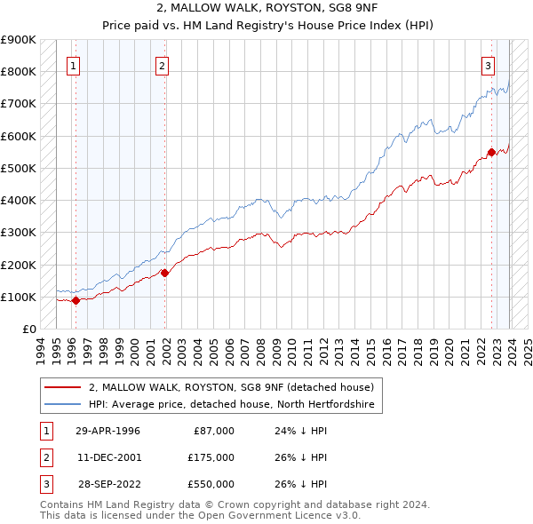 2, MALLOW WALK, ROYSTON, SG8 9NF: Price paid vs HM Land Registry's House Price Index