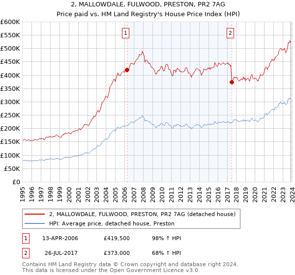 2, MALLOWDALE, FULWOOD, PRESTON, PR2 7AG: Price paid vs HM Land Registry's House Price Index