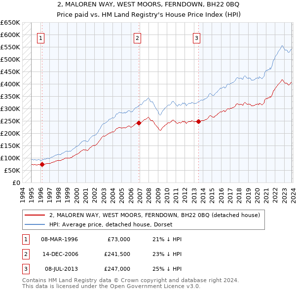 2, MALOREN WAY, WEST MOORS, FERNDOWN, BH22 0BQ: Price paid vs HM Land Registry's House Price Index