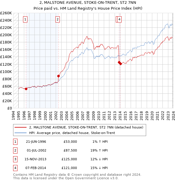 2, MALSTONE AVENUE, STOKE-ON-TRENT, ST2 7NN: Price paid vs HM Land Registry's House Price Index