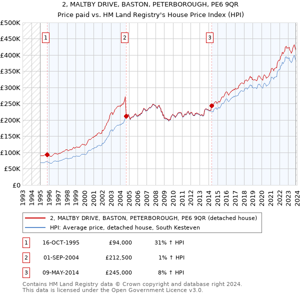 2, MALTBY DRIVE, BASTON, PETERBOROUGH, PE6 9QR: Price paid vs HM Land Registry's House Price Index