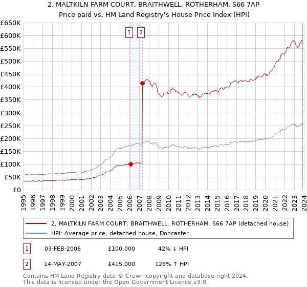 2, MALTKILN FARM COURT, BRAITHWELL, ROTHERHAM, S66 7AP: Price paid vs HM Land Registry's House Price Index