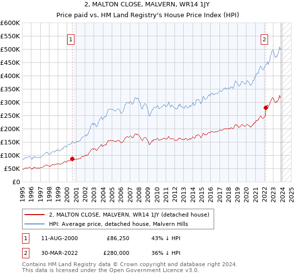2, MALTON CLOSE, MALVERN, WR14 1JY: Price paid vs HM Land Registry's House Price Index