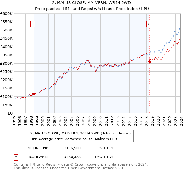 2, MALUS CLOSE, MALVERN, WR14 2WD: Price paid vs HM Land Registry's House Price Index