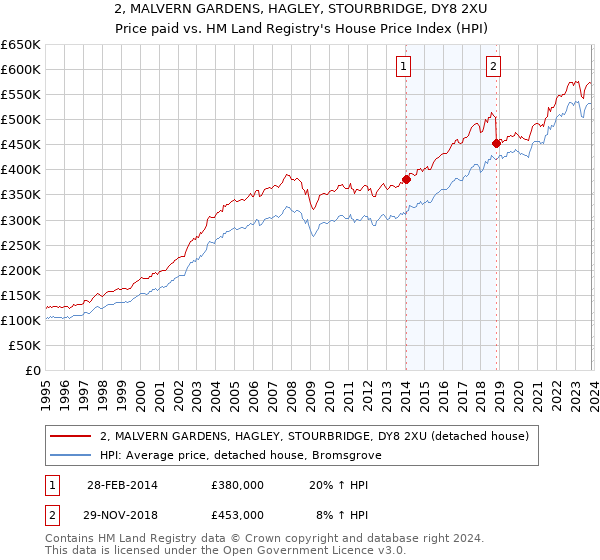 2, MALVERN GARDENS, HAGLEY, STOURBRIDGE, DY8 2XU: Price paid vs HM Land Registry's House Price Index