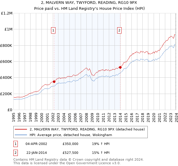 2, MALVERN WAY, TWYFORD, READING, RG10 9PX: Price paid vs HM Land Registry's House Price Index