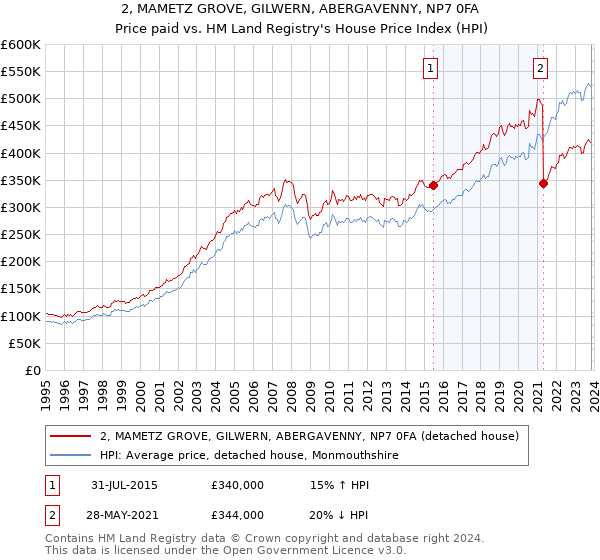 2, MAMETZ GROVE, GILWERN, ABERGAVENNY, NP7 0FA: Price paid vs HM Land Registry's House Price Index