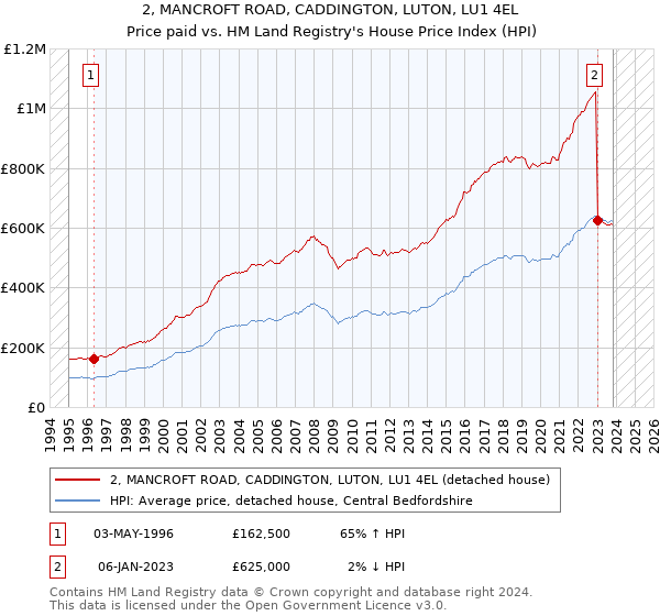 2, MANCROFT ROAD, CADDINGTON, LUTON, LU1 4EL: Price paid vs HM Land Registry's House Price Index