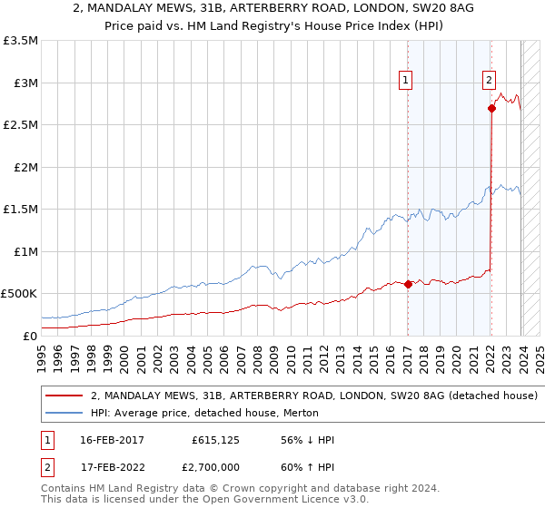 2, MANDALAY MEWS, 31B, ARTERBERRY ROAD, LONDON, SW20 8AG: Price paid vs HM Land Registry's House Price Index