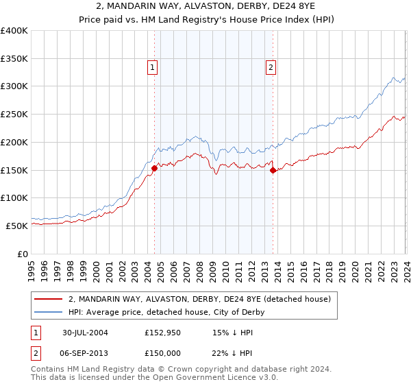 2, MANDARIN WAY, ALVASTON, DERBY, DE24 8YE: Price paid vs HM Land Registry's House Price Index