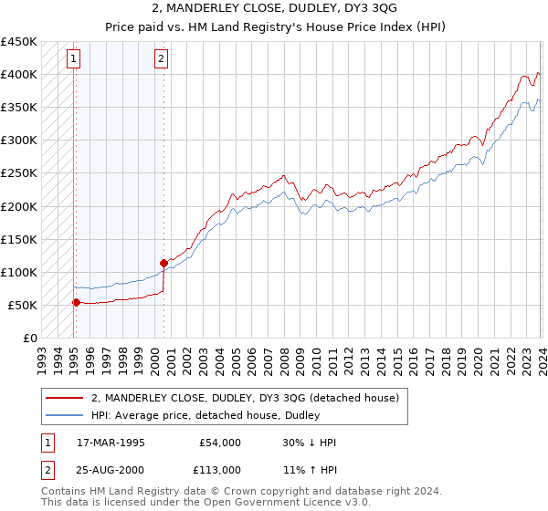 2, MANDERLEY CLOSE, DUDLEY, DY3 3QG: Price paid vs HM Land Registry's House Price Index