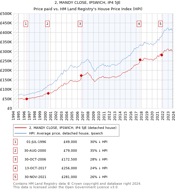 2, MANDY CLOSE, IPSWICH, IP4 5JE: Price paid vs HM Land Registry's House Price Index