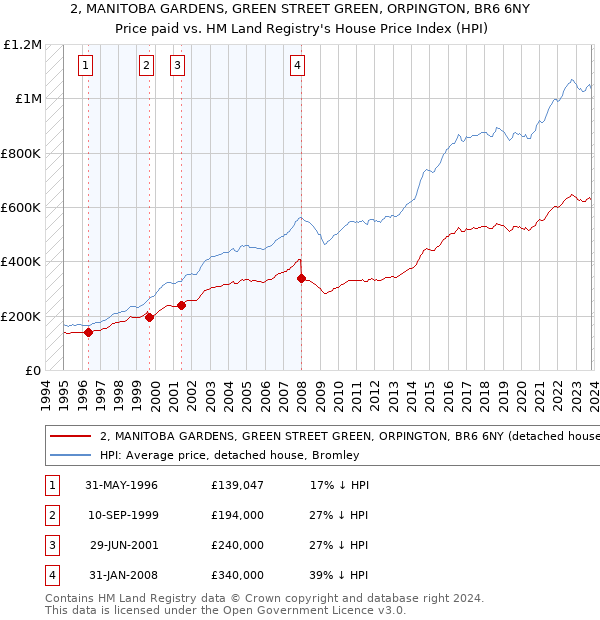 2, MANITOBA GARDENS, GREEN STREET GREEN, ORPINGTON, BR6 6NY: Price paid vs HM Land Registry's House Price Index