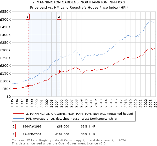 2, MANNINGTON GARDENS, NORTHAMPTON, NN4 0XG: Price paid vs HM Land Registry's House Price Index
