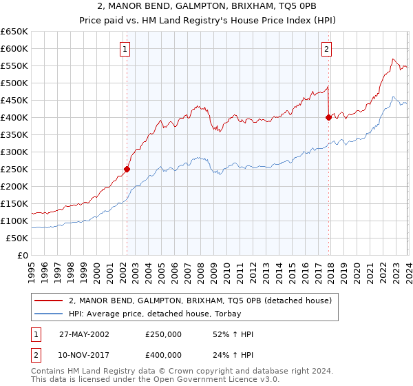 2, MANOR BEND, GALMPTON, BRIXHAM, TQ5 0PB: Price paid vs HM Land Registry's House Price Index